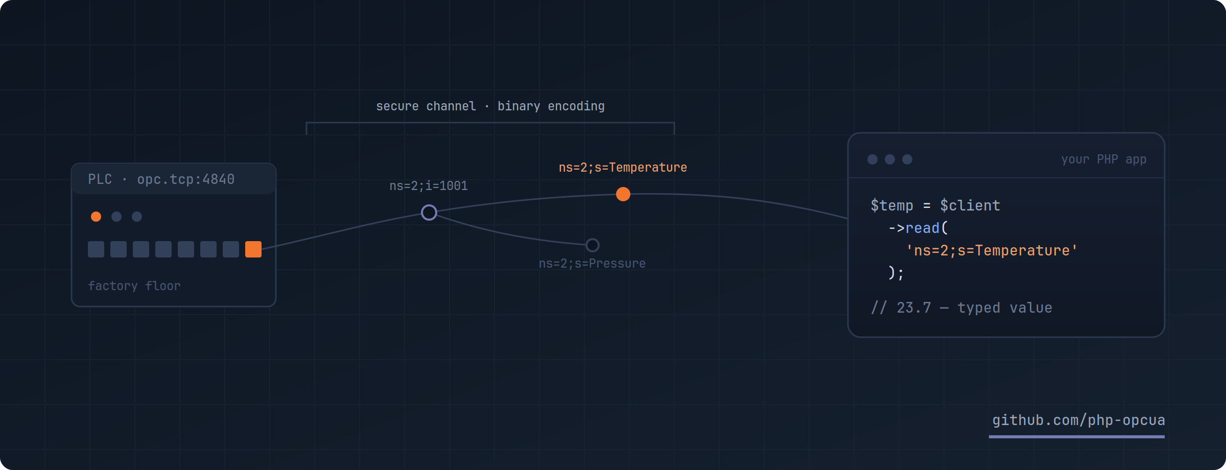 From the PLC to your PHP application: secure channel, address space nodes, typed values