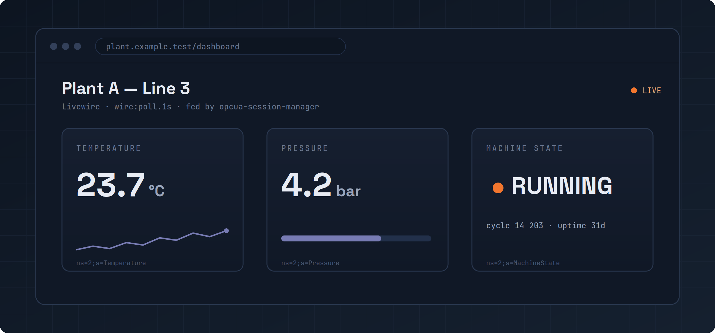 The finished dashboard: three live cards fed by OPC UA subscriptions