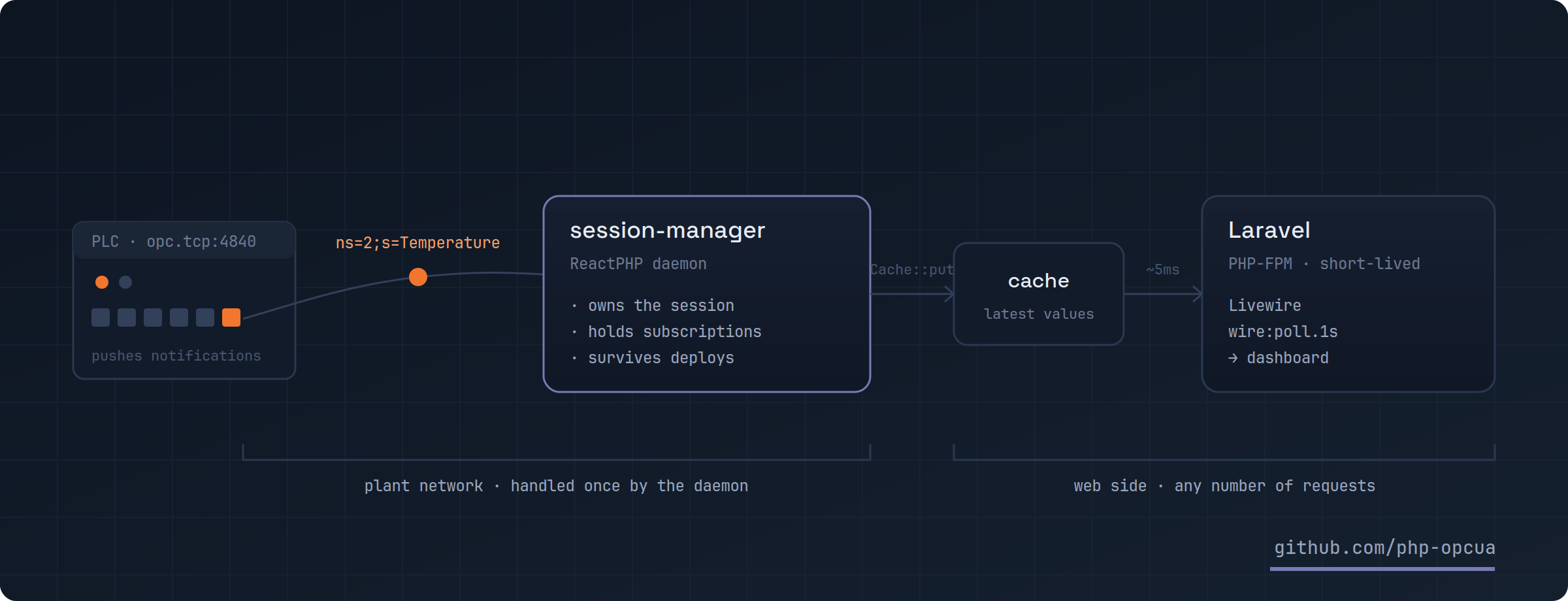 Architecture: the PLC pushes notifications to the session-manager daemon; a worker caches them; Livewire polls the cache