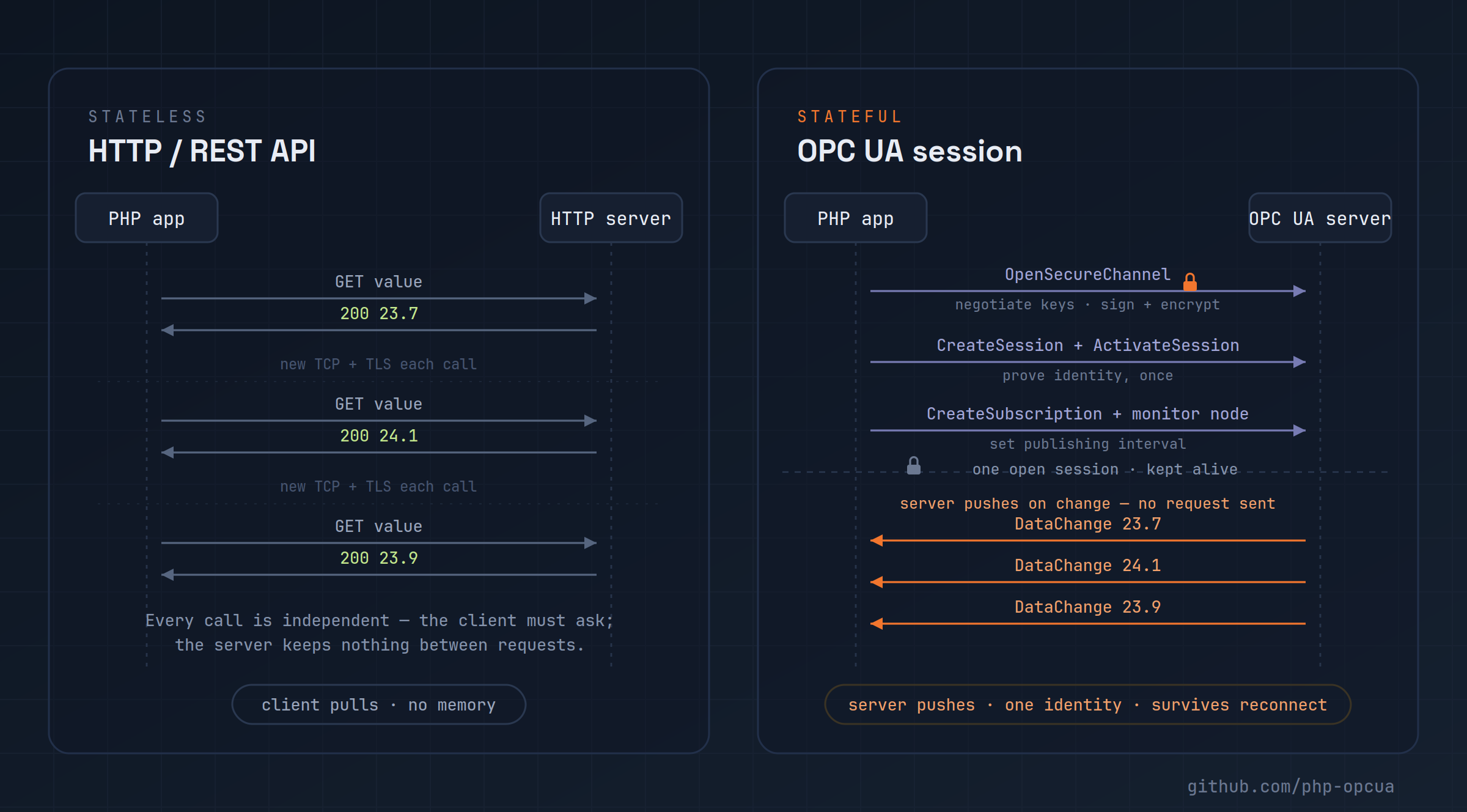 Side-by-side comparison: an HTTP request/response exchange where the client pulls each value over a new connection, versus an OPC UA session that opens a secure channel, activates once, and then has the server push data changes