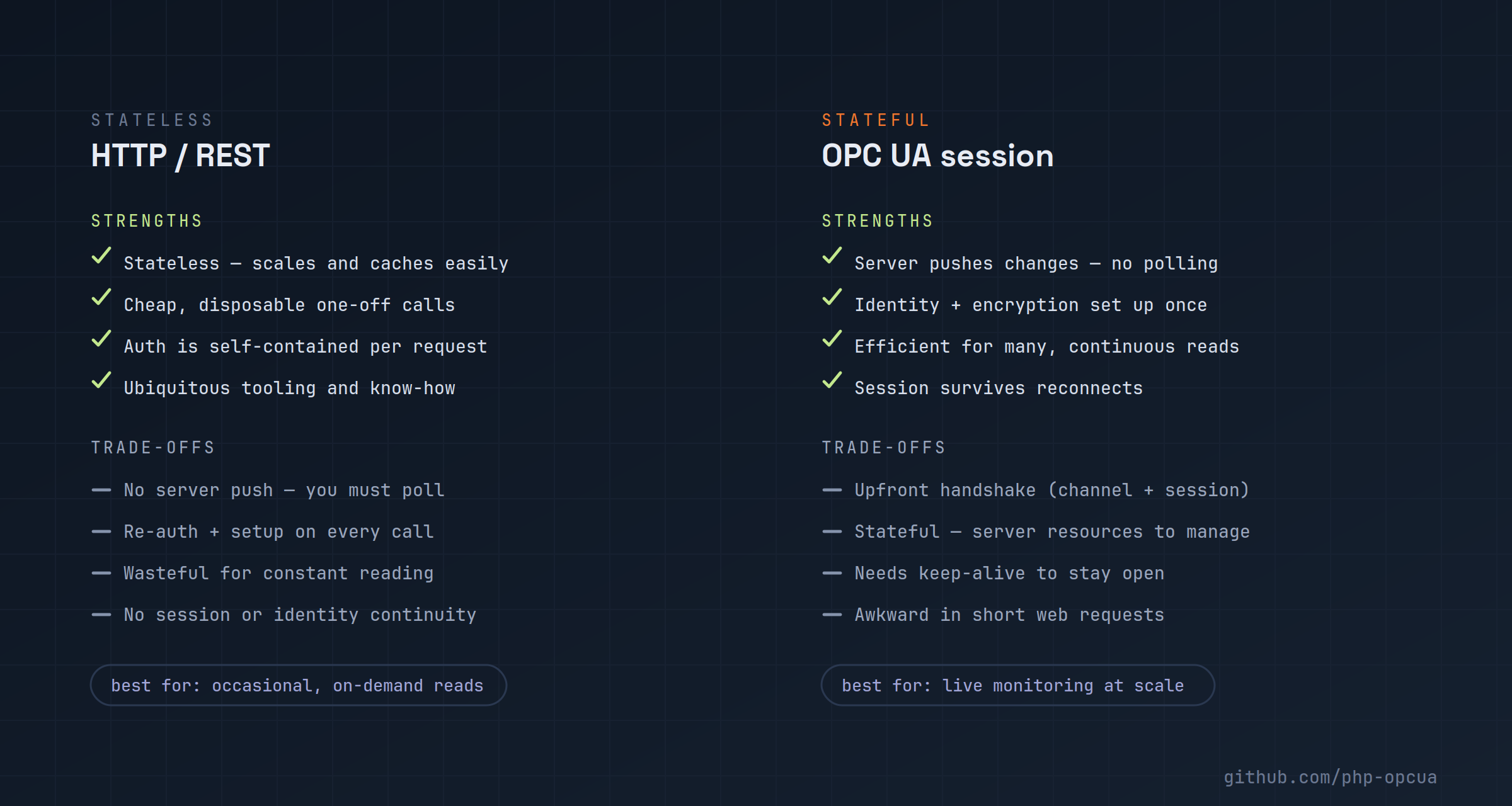 Scorecard comparing HTTP/REST and OPC UA sessions: HTTP is stateless, cheap and easy to scale and cache but cannot push and must poll; an OPC UA session pushes changes and sets up identity once but carries an upfront handshake and server-side state