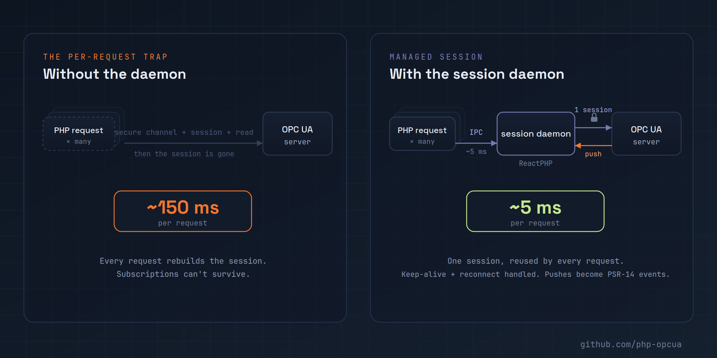 How the session daemon changes the picture: without it, every PHP request reruns the full secure-channel and session handshake at roughly 150 ms; with the ReactPHP session daemon holding one kept-alive session, each request reuses it over local IPC at about 5 ms, and server pushes arrive as PSR-14 events