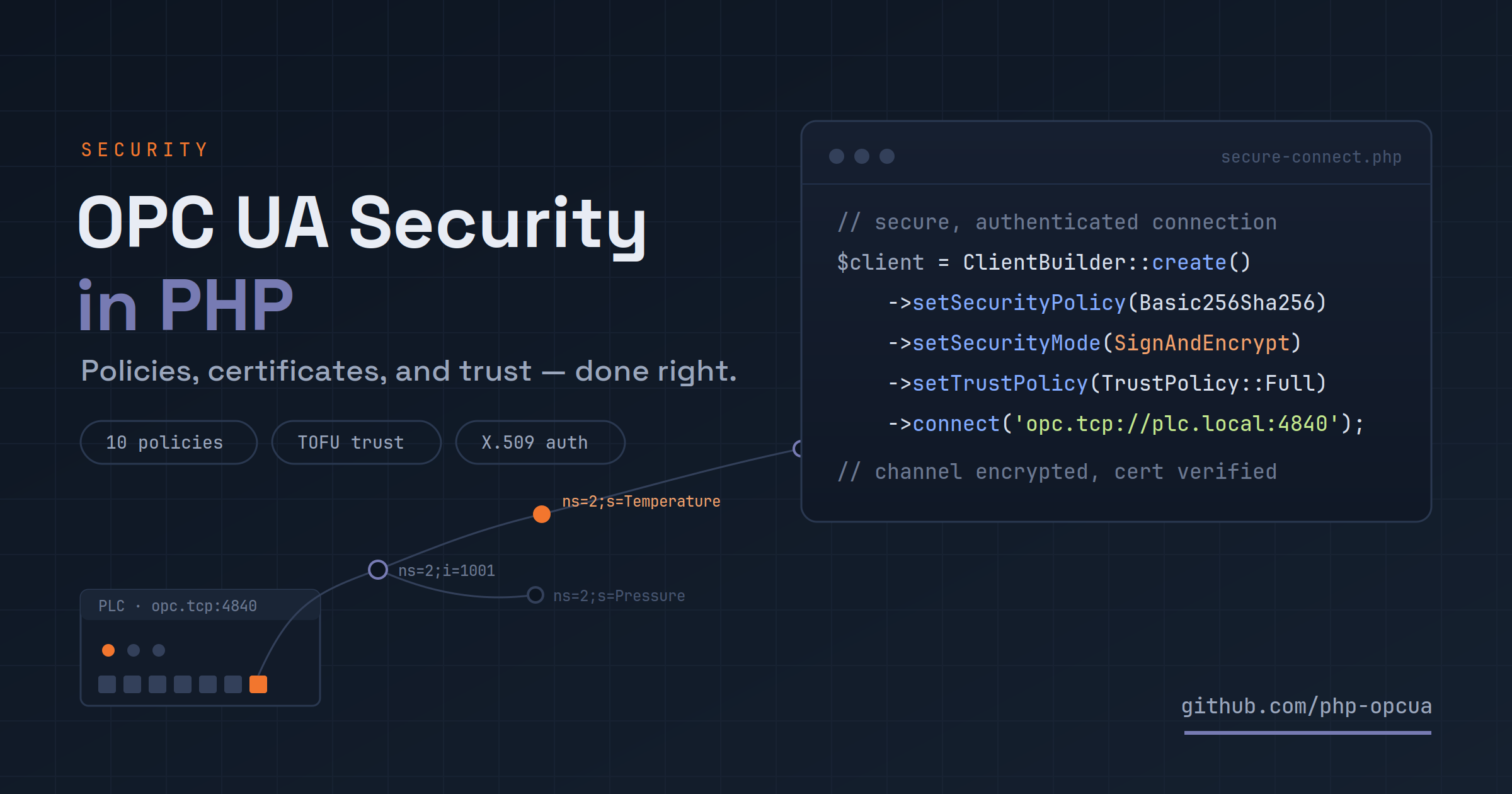 Security deep-dive cover: a wire runs from a PLC through OPC UA address-space nodes into a PHP code window configuring SecurityPolicy, SecurityMode, and certificate trust.