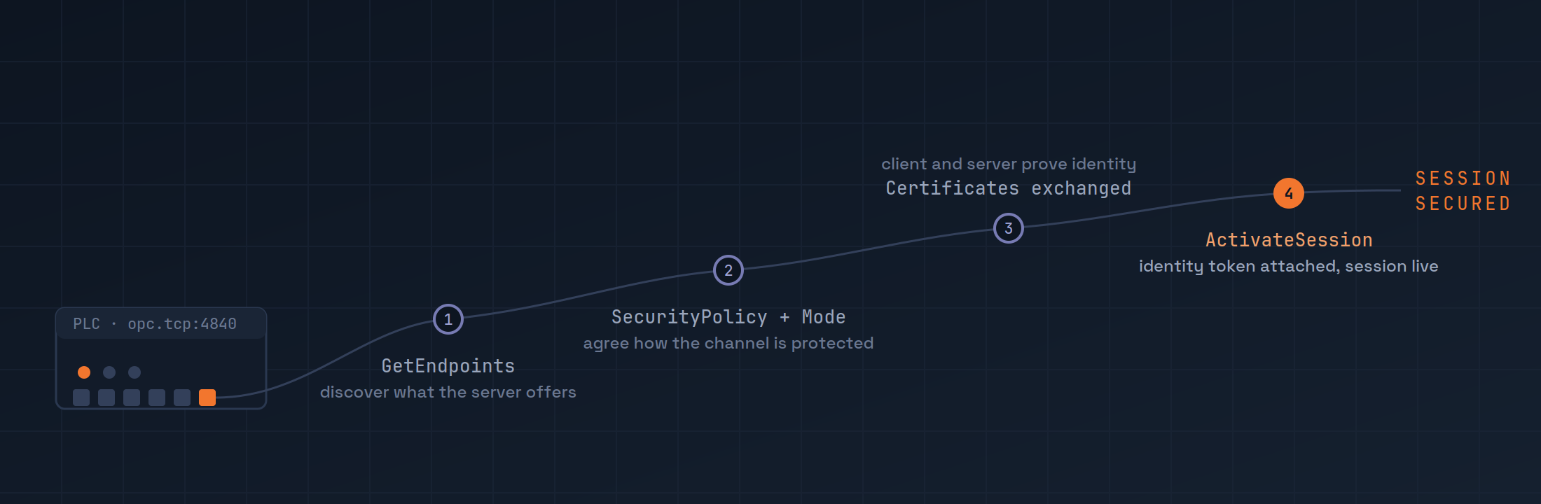 The four-step secure connection sequence: discover endpoints, negotiate the security policy and mode, exchange certificates, then activate the session with an identity token