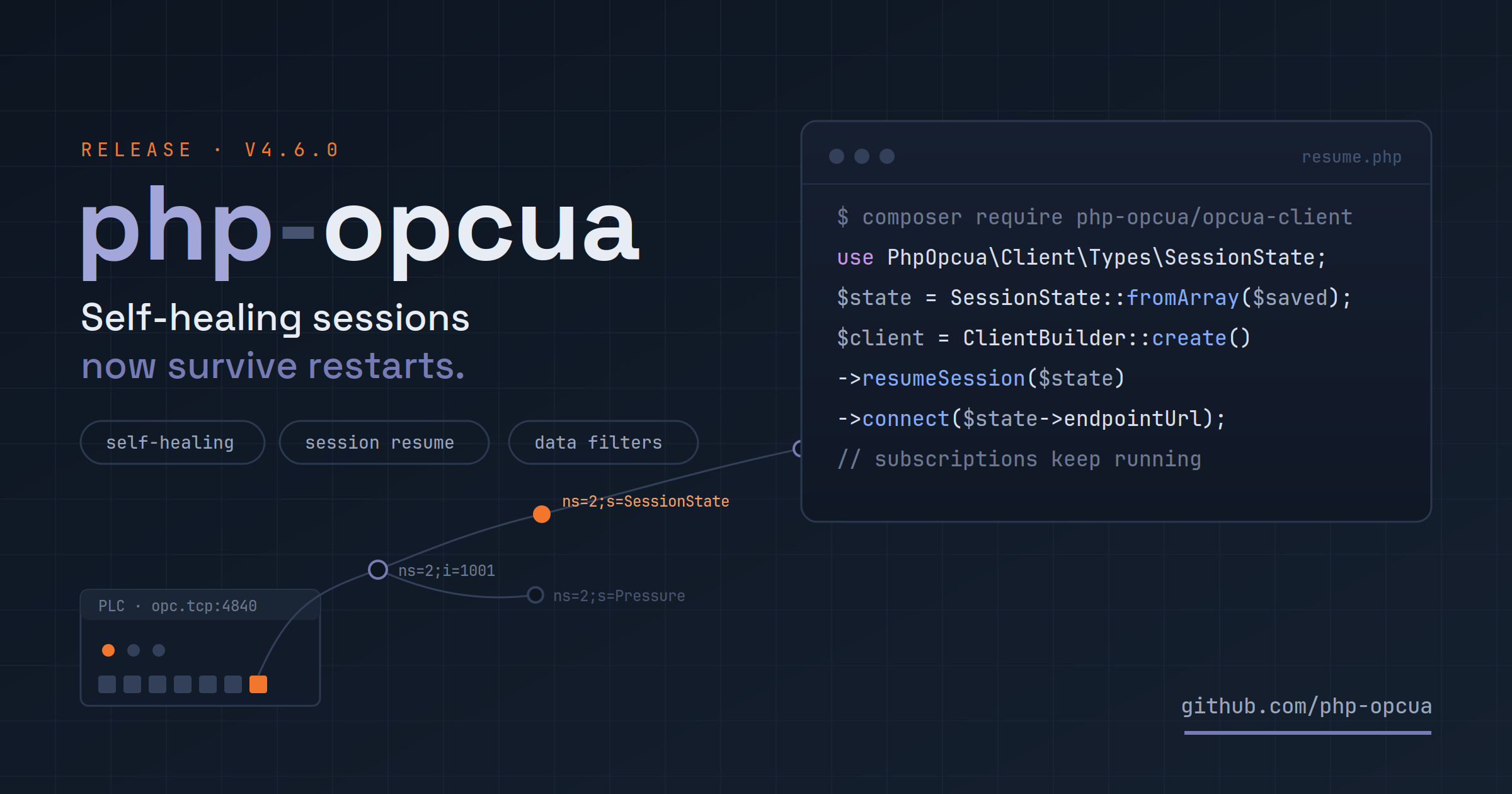 php-opcua v4.6.0 release cover — a PLC wire running through OPC UA address-space nodes into a PHP code sample calling SessionState::fromArray(), resumeSession() and connect()