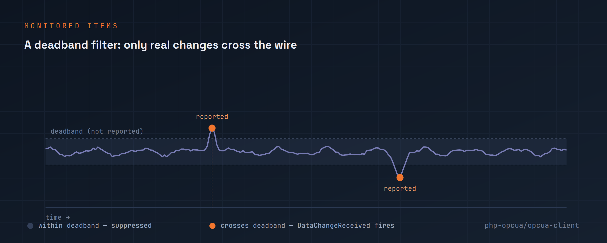 A value oscillating within a deadband is suppressed; two excursions beyond the band each fire a DataChangeReceived event