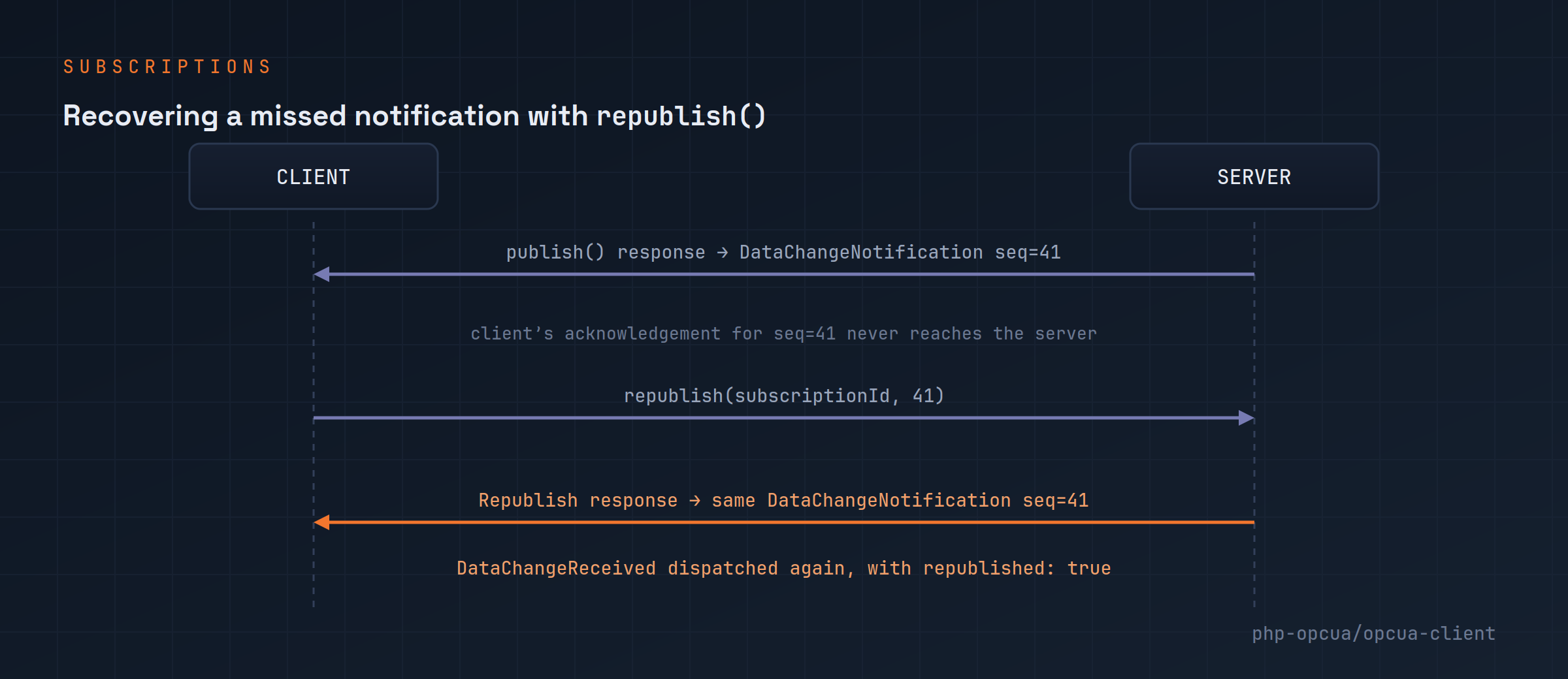 Sequence diagram: the server delivers seq=41, the client's acknowledgement for it is lost, the client calls republish(subscriptionId, 41), and the server resends the same notification with republished: true