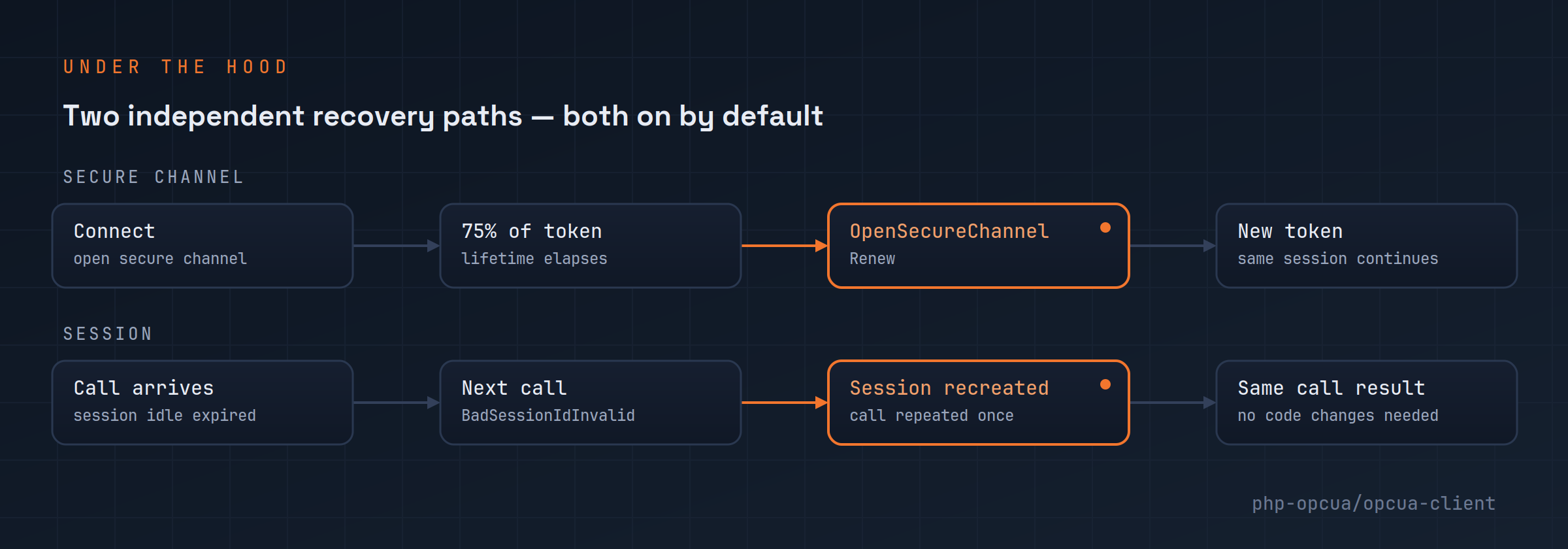 Two independent recovery paths: secure channel token renewal at 75% of its lifetime, and session recreation after BadSessionIdInvalid, both leading back to the same call succeeding