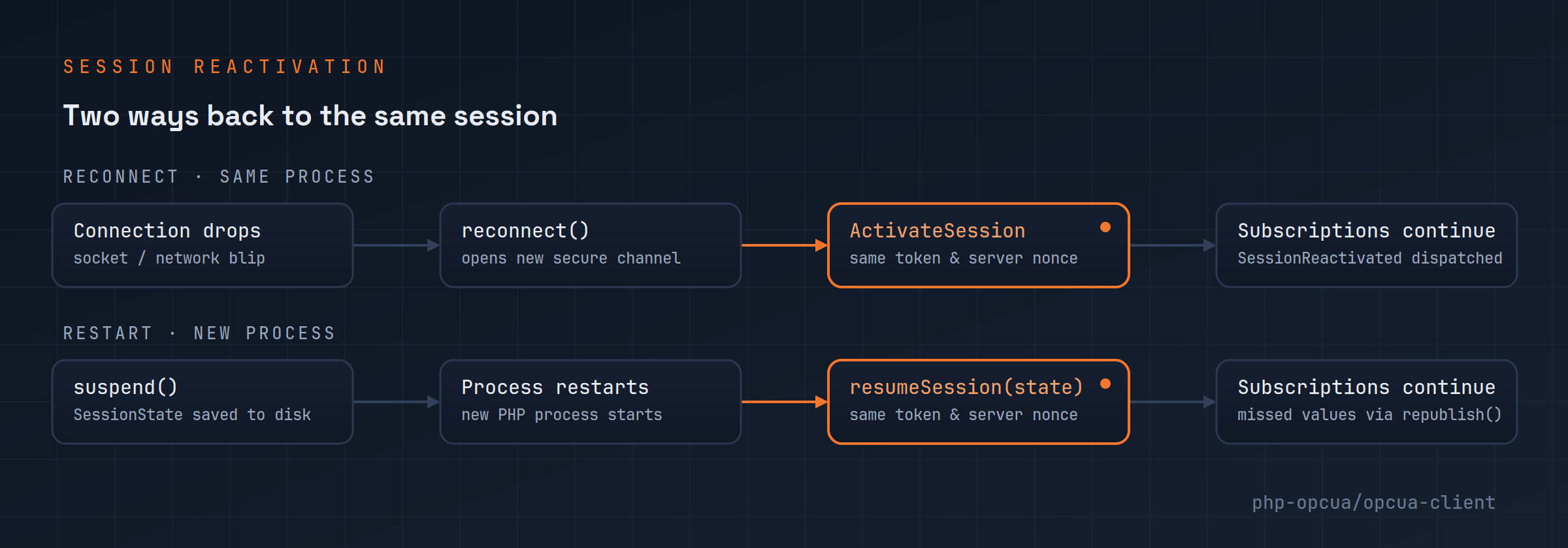 Two ways back to the same session: reconnect() reactivating it on the same process after a dropped connection, and suspend()/resumeSession() reactivating it from a new process after a restart